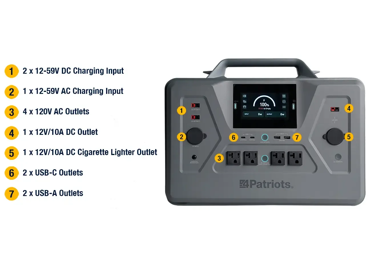 Patriot Power Solar Generator Interface Diagram of the 4Patriots Patriot Power Generator 2500X showing the labeled front, side, and back views. The front interface includes various power inputs, AC and USB outlets, a digital LCD display, and function buttons. The side shows ventilation fans and expansion battery ports, while the back features a built-in cord storage system. A numbered key to the right explains each labeled component.